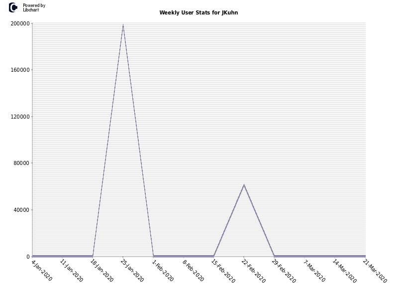 Weekly User Stats for JKuhn